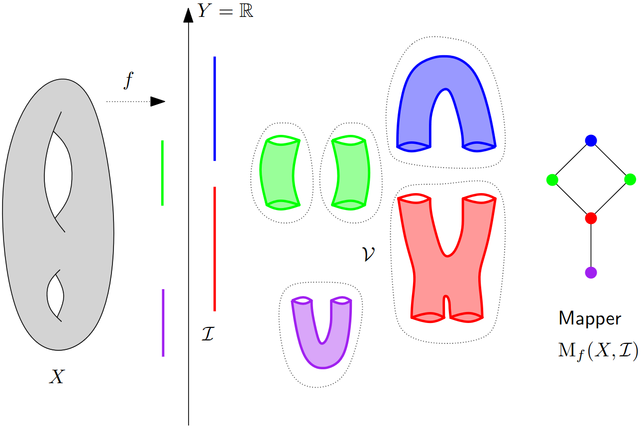 credits: https://geometrica.saclay.inria.fr/team/Marc.Glisse/enseignement/cargese2022/class2.pdf