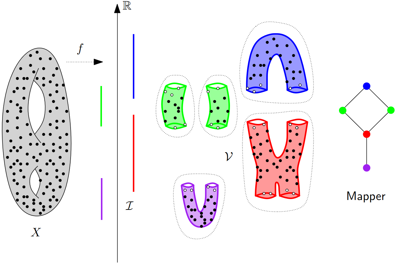 credits: https://geometrica.saclay.inria.fr/team/Marc.Glisse/enseignement/cargese2022/class2.pdf