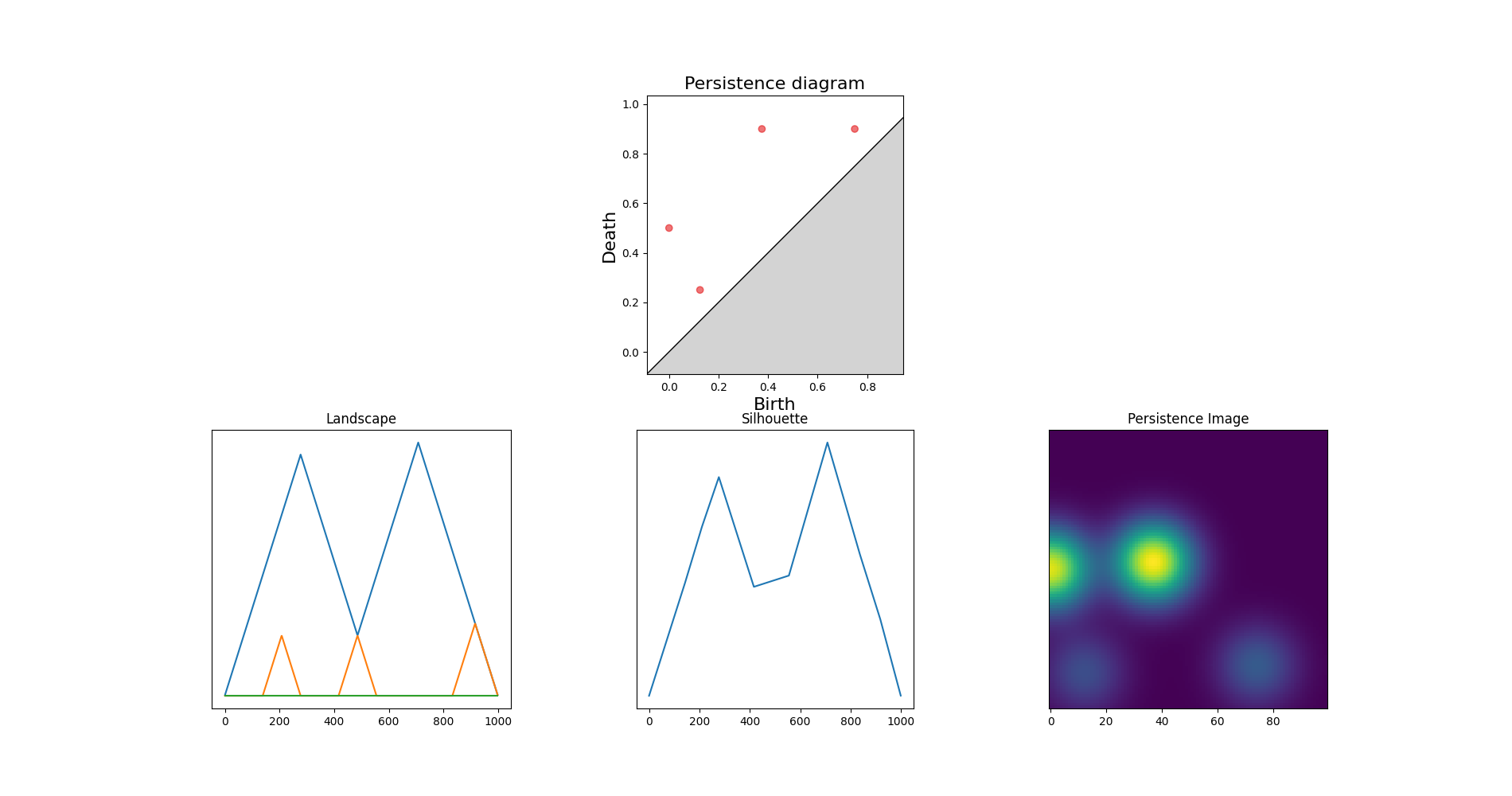 Representations